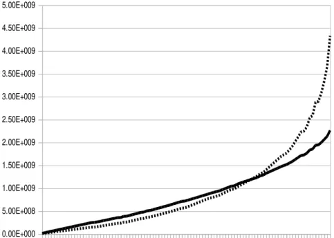 Gráfico 3.2: Curvas de Lorenz Generalizadas pelo total de rendimentos. Brasil, renda igual ou superior a um salário mínimo, 2010