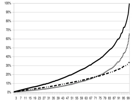 Gráfico 3.3: Decomposição da curva de Lorenz por grupos raciais. Brasil, renda igual ou superior a um salário mínimo, 2010