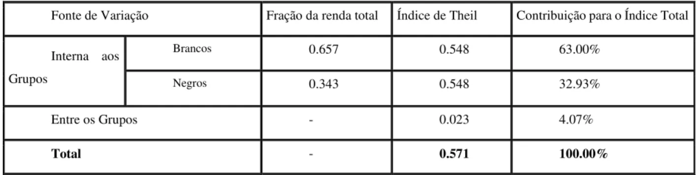 Tabela 3.4: Primeira simulação com o Índice de Theil. Brasil, renda igual ou superior a um salário mínimo, 2010