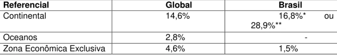 Tabela 1. Comparativo do Percentual das Áreas Protegidas no Brasil e no Mundo.  