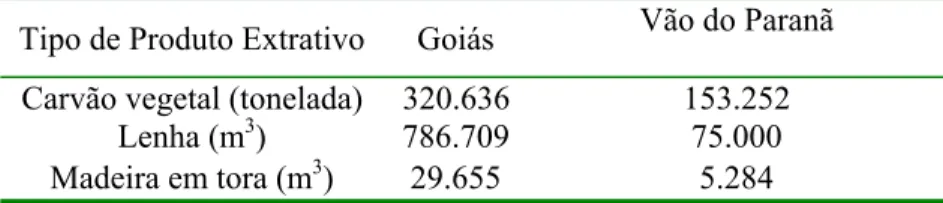 Tabela 1. Quantidade produzida na extração vegetal por tipo de produto extrativo para o Estado de Goiás e  Microrregião do Vão do Paranã no ano de 2005