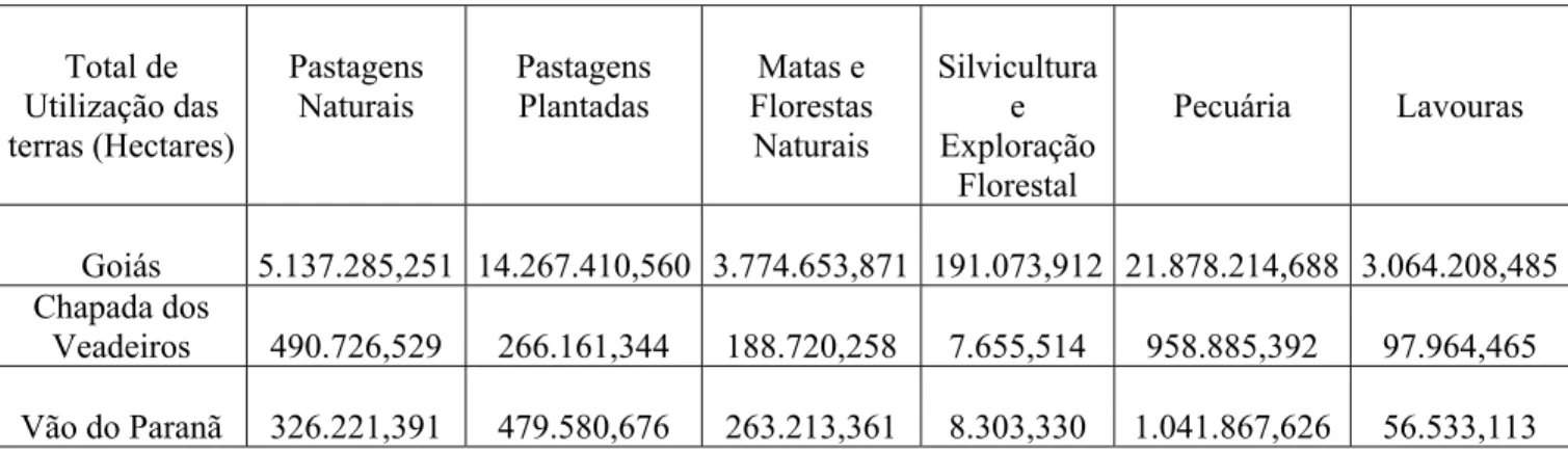 Tabela 2. Utilização das terras em Goiás e Microrregiões do Nordeste goiano no ano de 1996