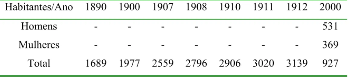 Tabela 3. População da Vila do Forte nos anos de 1890, 1900, de 1907 a 1912, e 2000. 