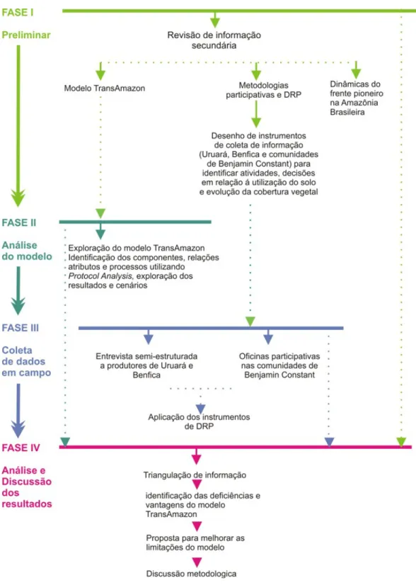 Figura 5 - Diagrama de passos metodológicos usados para desenvolver a pesquisa  Fonte: Vieira Pak  