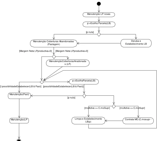 Figura 21 - Diagrama de atividades em UML que descreve as atividades da estação de seca utilizado  no modelo TransAmazon