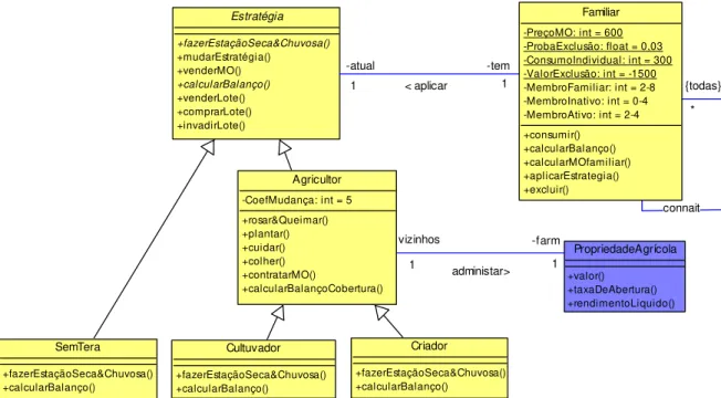 Figura 25  - Diagrama de classes da família e suas estratégias utilizadas no modelo TransAmazon 