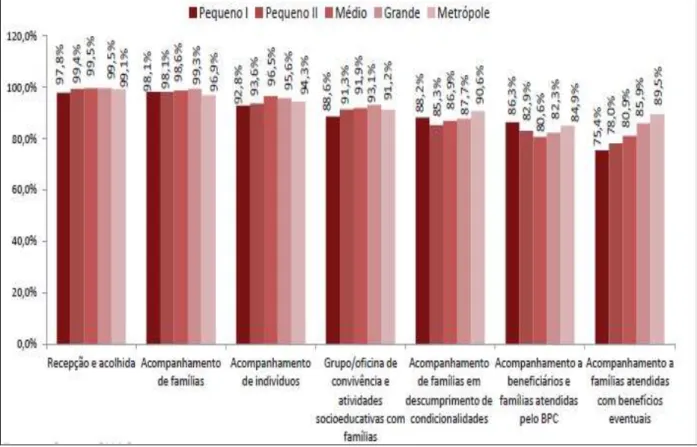 Gráfico 8: Percentual de CRAS segundo as ações e atividades desempenhadas, por  porte populacional  –  Brasil, 2010 