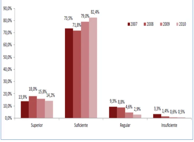 Gráfico  10:  Percentual  de  CRAS  distribuídos  segundo  indicador  de  desenvolvimento  de  CRAS  quanto  ao  horário  de  funcionamento  (2007-2010),  Brasil,  2010