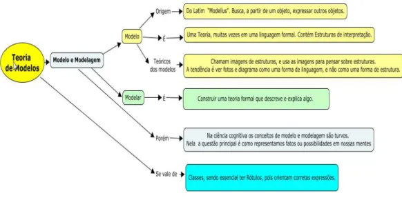 Figura 1 - Sobre Teoria dos Modelos 