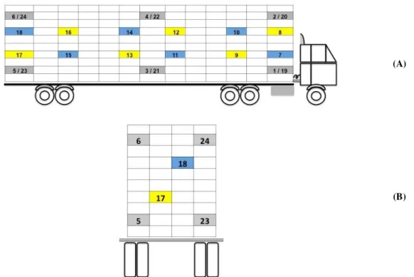 Figura 2.  5 - (A) Disposição dos 24 data loggers ao longo da carga. (B) Vista traseira, destaque às fileiras do centro