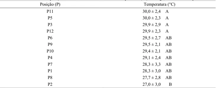 Tabela 2. 4 - Efeito do fator posição das caixas sobre as médias de temperatura (ºC) da carga, durante o transporte *