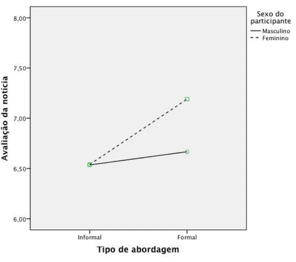 Figura 1. Gráfico de interação entre tipo de abordagem e sexo do participante em relação à média  de avaliação da notícia