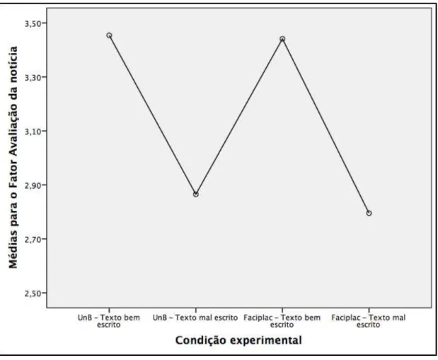 Figura 3. Exibição das médias referentes à avaliação da notícia para cada condição experimental do  Experimento 2