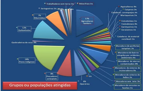 Gráfico 1 – Grupos de Populações atingidas por empreendimentos no Brasil  Autor: Tânia Pacheco 