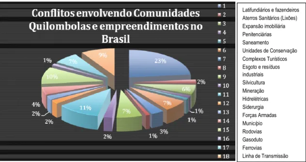 Gráfico 2 –Conflitos envolvendo quilombolas e empreendimentos no Brasil  Autor: Daniel Brasil 