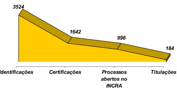 Gráfico 3 – Evolução dos processos por garantia de direitos territoriais de comunidades quilombolas no Brasil  Autor: SEPPIR/PR 