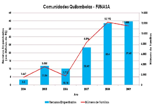 Gráfico 4 – Gráfico anual do número de comunidades quilombolas e o volume de recurso empenhados pela FUNASA  Autor: SEPPIR/PR 