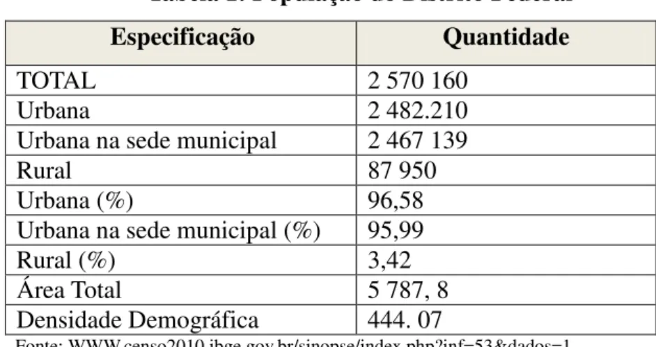 Tabela 1: População do Distrito Federal 