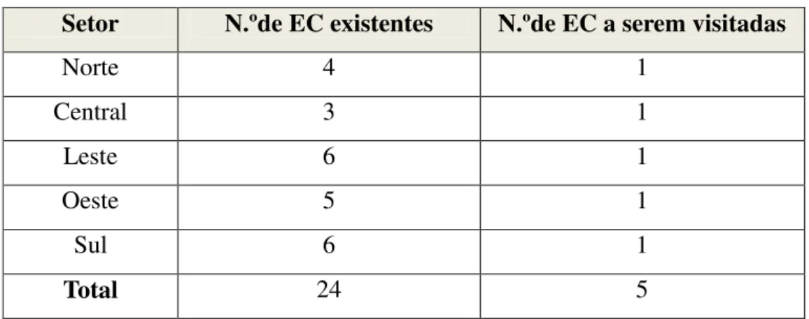 Tabela 3: Número de Escolas Classe por Setor 