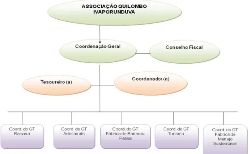 Figura 2: Organograma da organização da Associação de Ivaporunduva  