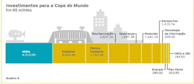 Figura 2 - Investimentos  para a Copa do Mundo FIFA 2014. 