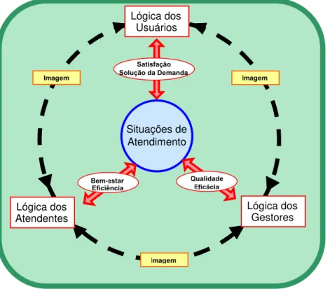 Figura 1: Contexto Característico do Serviço de Atendimento ao Público: lógicas, fatores e condições físico-ambientais