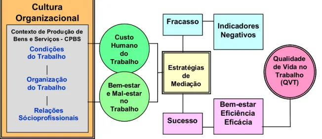 Figura 4: Dimensões Analíticas para Compreensão da QVT