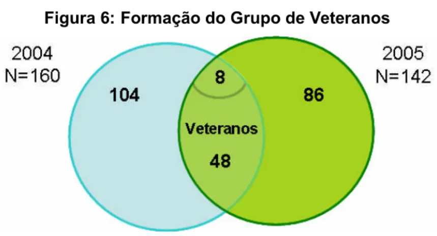 Figura 6: Formação do Grupo de Veteranos