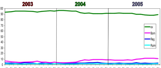 Gráfico 1: Índice Mensal (%) de Satisfação do Cidadão pelo Atendimento Recebido no Período de 2003 a 2005