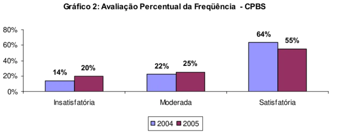 Gráfico 2: Avaliação Percentual da Freqüência - CPBS 22% 64% 20% 25% 55% 14% 0%20%40%60%80%