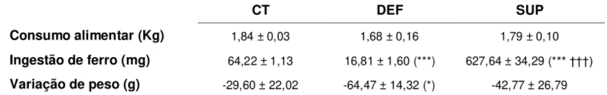 Tabela 6.1: consumo alimentar, ingestão de ferro e variação de peso de ratos idosos tratados  com dieta controle (CT), deficiente (DEF) e suplementada (SUP) com ferro 1 , por 78 dias