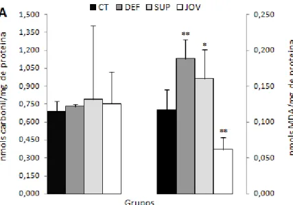 Figura  6.1:  Concentração  de  carbonil 1   e  malonaldeído  (MDA) 2   no  baço  (A),  fígado  (B),  coração  (C),  músculo  esquelético  (D),  intestino  (E)  e  rim  (F)  de  ratos  idosos  tratados  com  dieta  controle  (CT),  deficiente  (DEF)  e  su