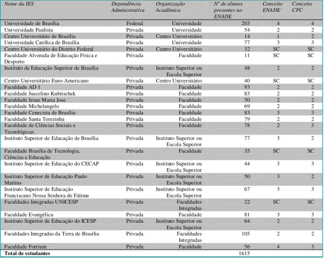 Tabela 7: Conceitos ENADE e CPC dos Cursos de Pedagogia do Distrito Federal avaliados em 2008