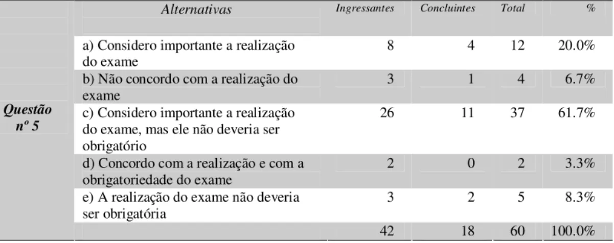 Tabela 10: mede o nível de aceitação e a obrigatoriedade do ENADE  Sobre a implementação do ENADE, marque uma das alternativas