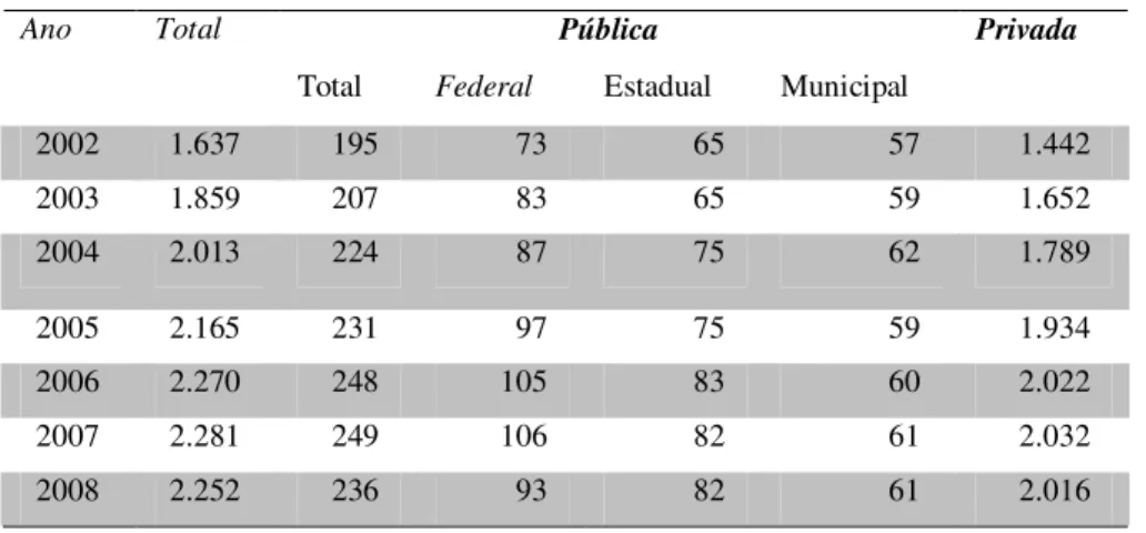 Tabela 1: Evolução do número de instituições, segundo a natureza administrativa - Brasil, 2002 a 2008 