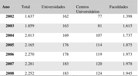 Tabela 2: Evolução do número de instituições, segundo a organização acadêmica 30  - Brasil 2002 a 2008 