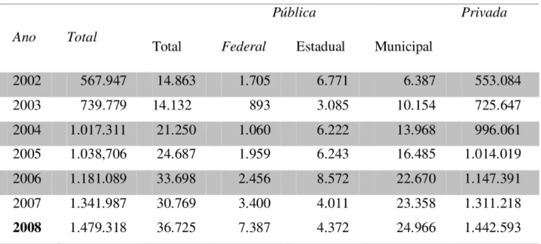Tabela 5: Evolução do Número de Vagas Ociosas, segundo a Categoria Administrativa – Brasil, 2002 a  2008 
