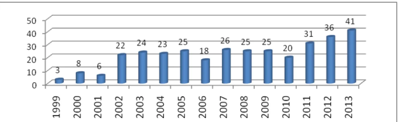 Gráfico 01: Distribuição de extensionistas por ano no SAEE - período 1999 a 2013. Brasília-DF, 2014