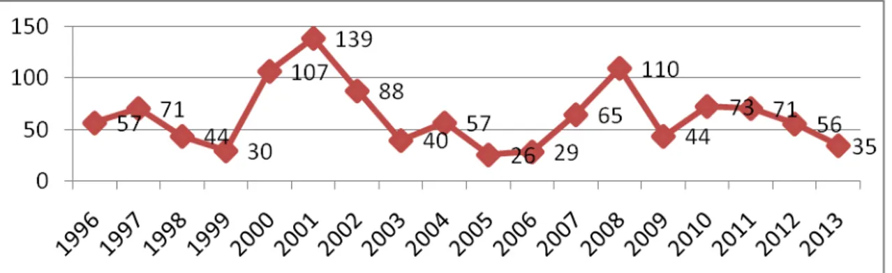 Gráfico  02:  Distribuição  anual  dos  atendimentos  de  pessoas  com  estomias  no  SAEE  -  período  1996 a 2013