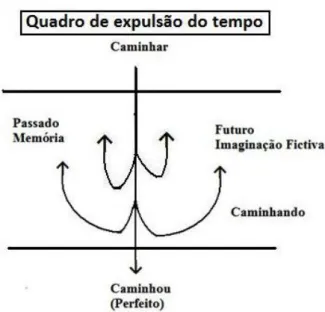 Figura 07: Expulsão do tempo. 