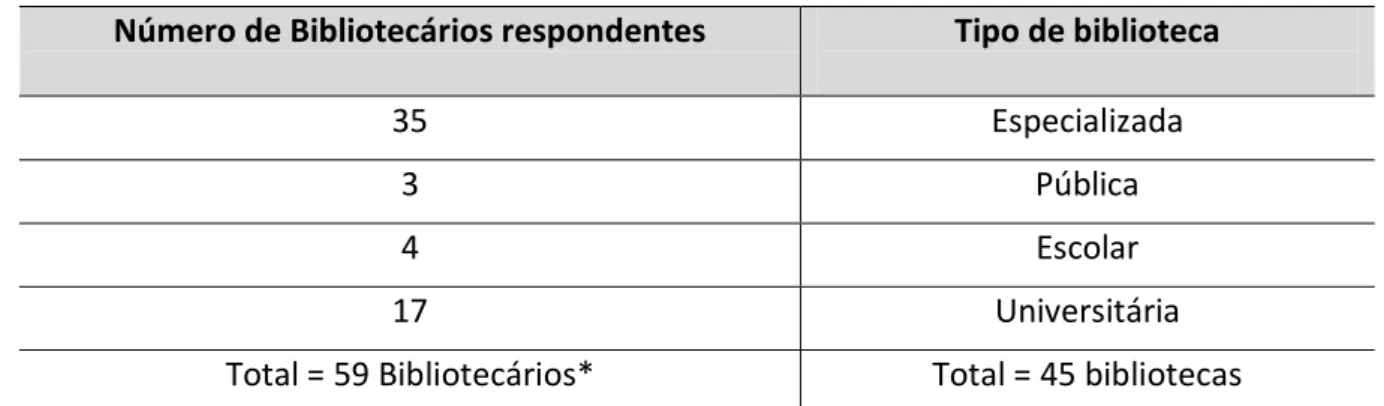 Tabela 2  –  Número de Bibliotecários respondentes por tipo de biblioteca  Número de Bibliotecários respondentes  Tipo de biblioteca 