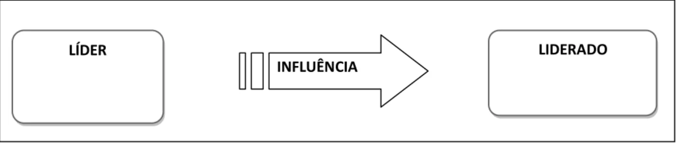 Figura 1  –  Idéia central da liderança 