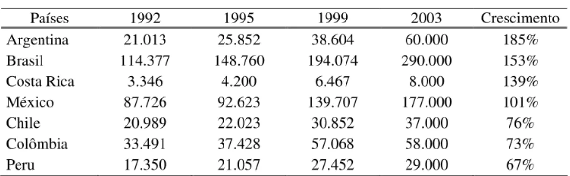 Tabela 1  Inflação da População   Prisional na América 1992-2003  Países  1992  1995  1999  2003  Crescimento   Argentina 21.013 25.852 38.604 60.000 185%  Brasil  114.377 148.760 194.074 290.000  153%  Costa  Rica 3.346 4.200 6.467 8.000 139%  México 87.7