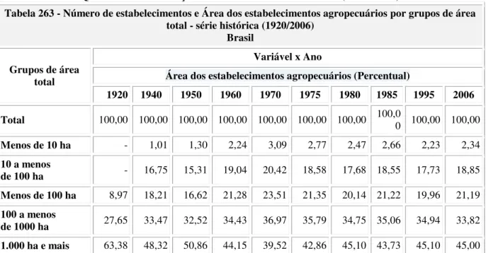 Tabela 263 - Número de estabelecimentos e Área dos estabelecimentos agropecuários por grupos de área  total - série histórica (1920/2006) 