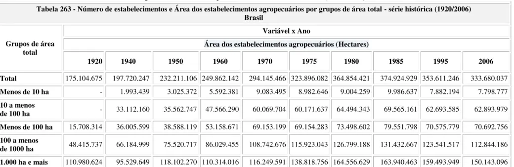 Tabela 263 - Número de estabelecimentos e Área dos estabelecimentos agropecuários por grupos de área total - série histórica (1920/2006)  Brasil 