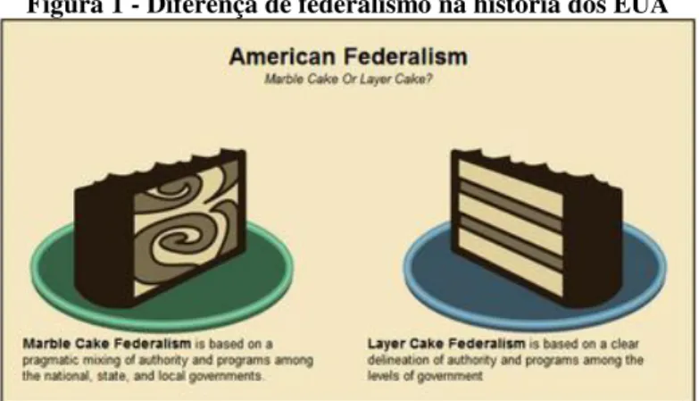 Figura 1 - Diferença de federalismo na história dos EUA 