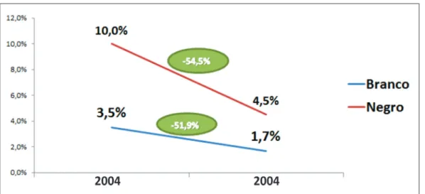 Gráfico 6. Percentual de redução da insegurança alimentar grave, segundo raça/cor autodeclarada  do chefe do domicílio, Brasil, IBGE 2014a