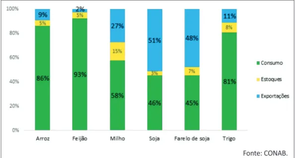 Gráfico 9. Destino da produção dos principais grãos. Brasil, 2014/2015