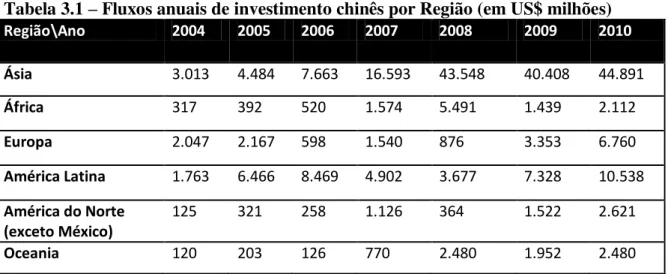 Tabela 3.1 – Fluxos anuais de investimento chinês por Região (em US$ milhões) 
