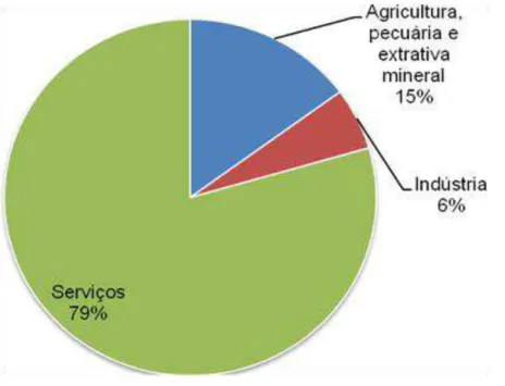 Gráfico  3.2  –   Distribuição  do  estoque  de  investimento  chinês  no  exterior  por  setor  da  economia - 2010 